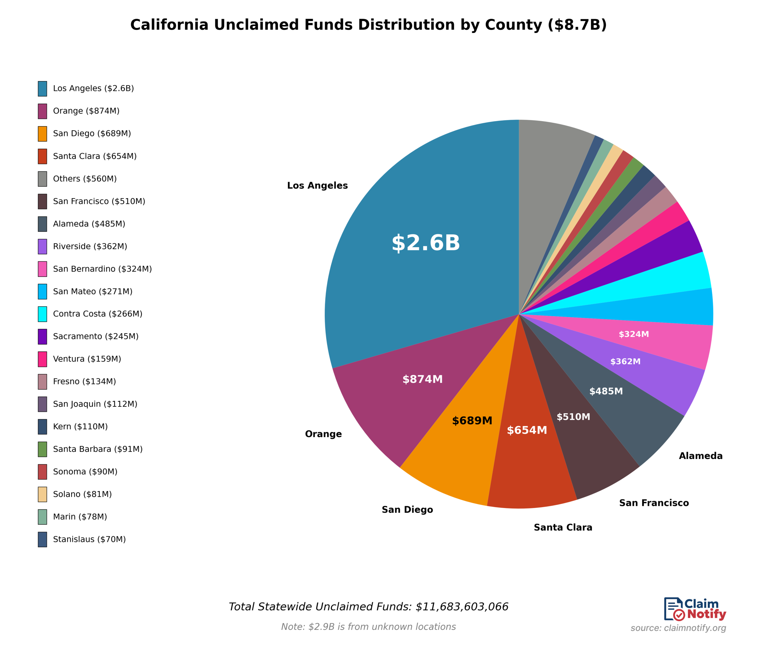ClaimNotify Publishes Guidance on Verification and Review Processes for California Unclaimed Money Claims