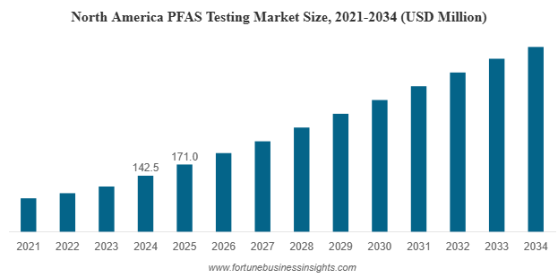 Global PFAS Testing Market to Exceed USD 1,037.4 Million by 2034 on Rising Health and Regulatory Demands